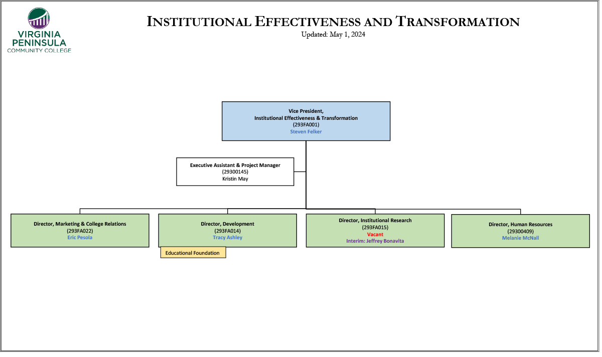 INSTITUTIONAL EFFECTIVENESS AND TRANSFORMATION ORG CHART