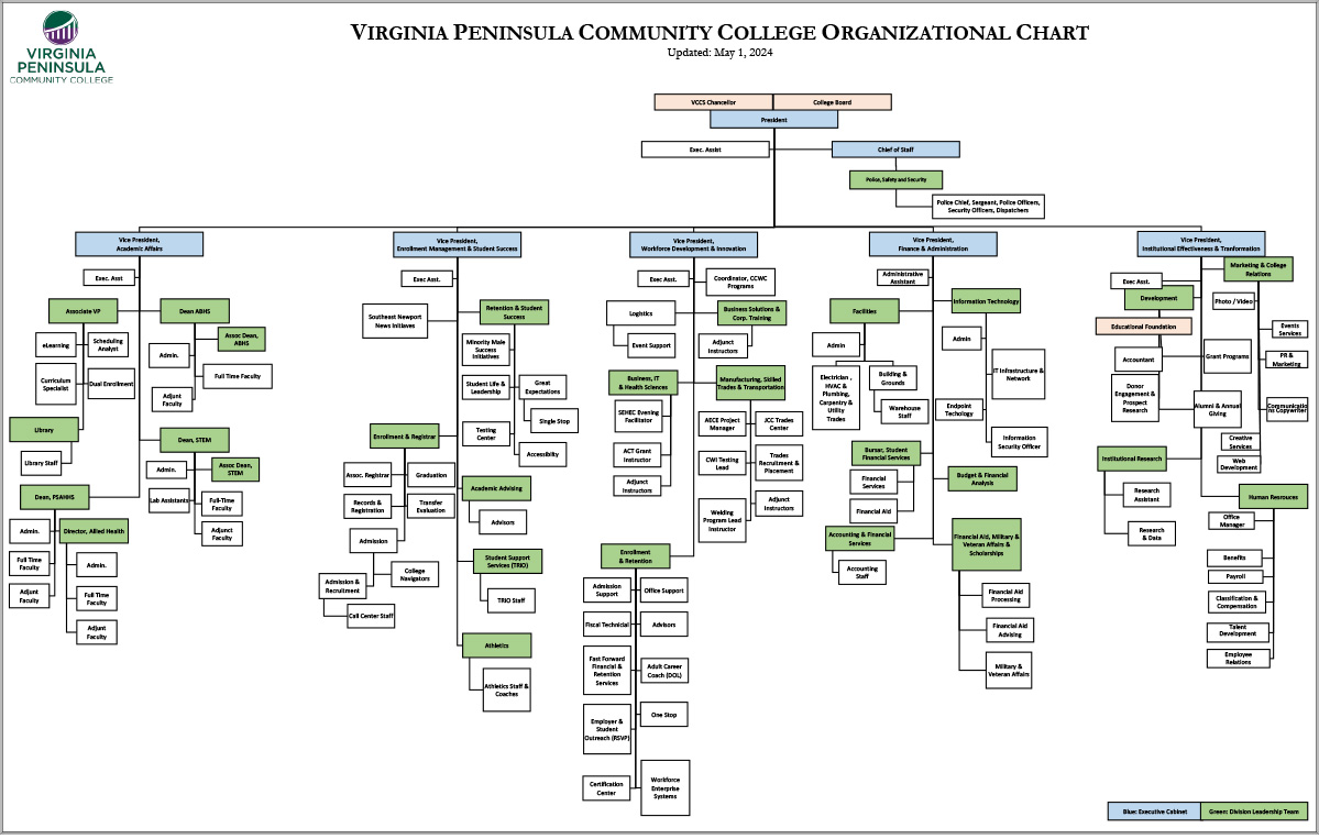 VIRGINIA PENINSULA COMMUNITY COLLEGE ORGANIZATIONAL CHART