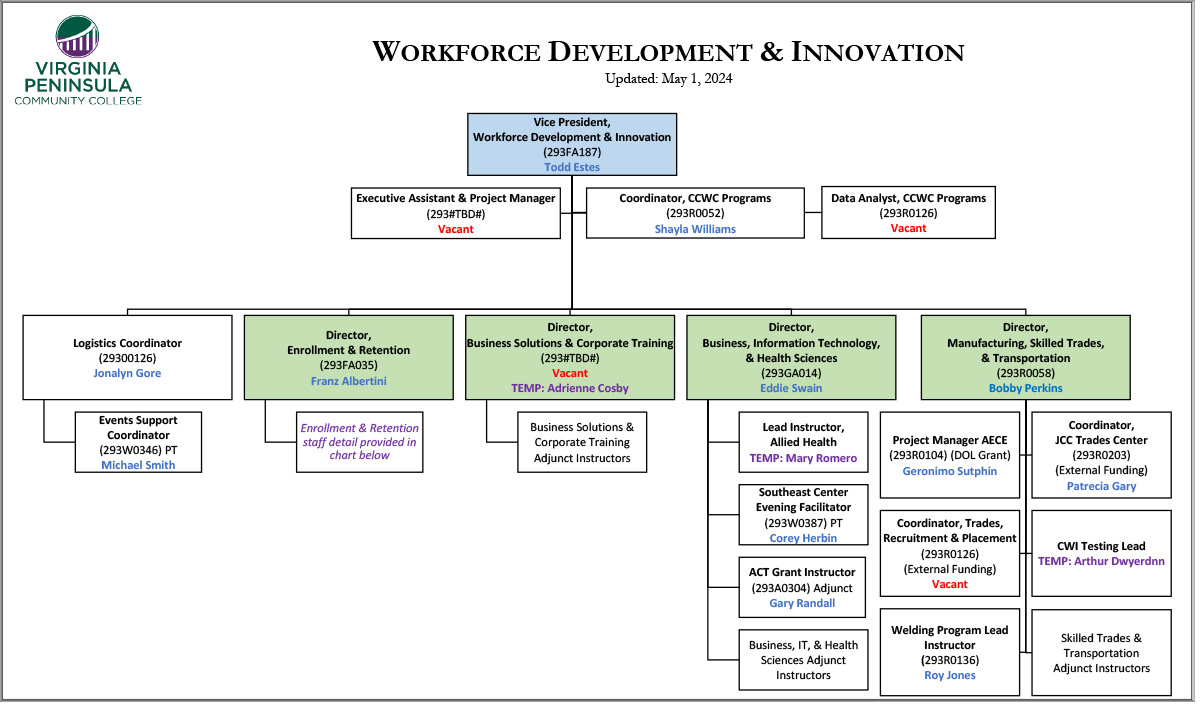 Workforce Development Org Chart